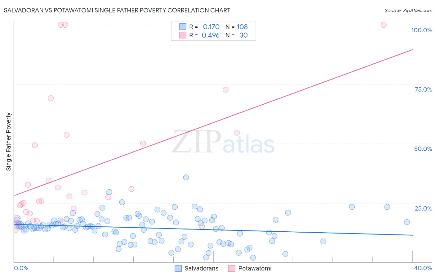 Salvadoran vs Potawatomi Single Father Poverty