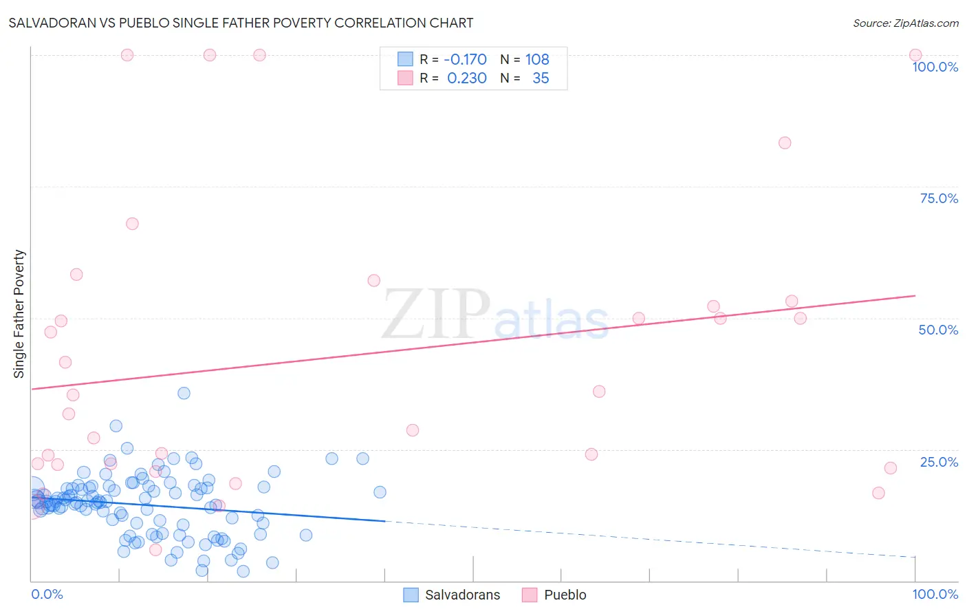 Salvadoran vs Pueblo Single Father Poverty