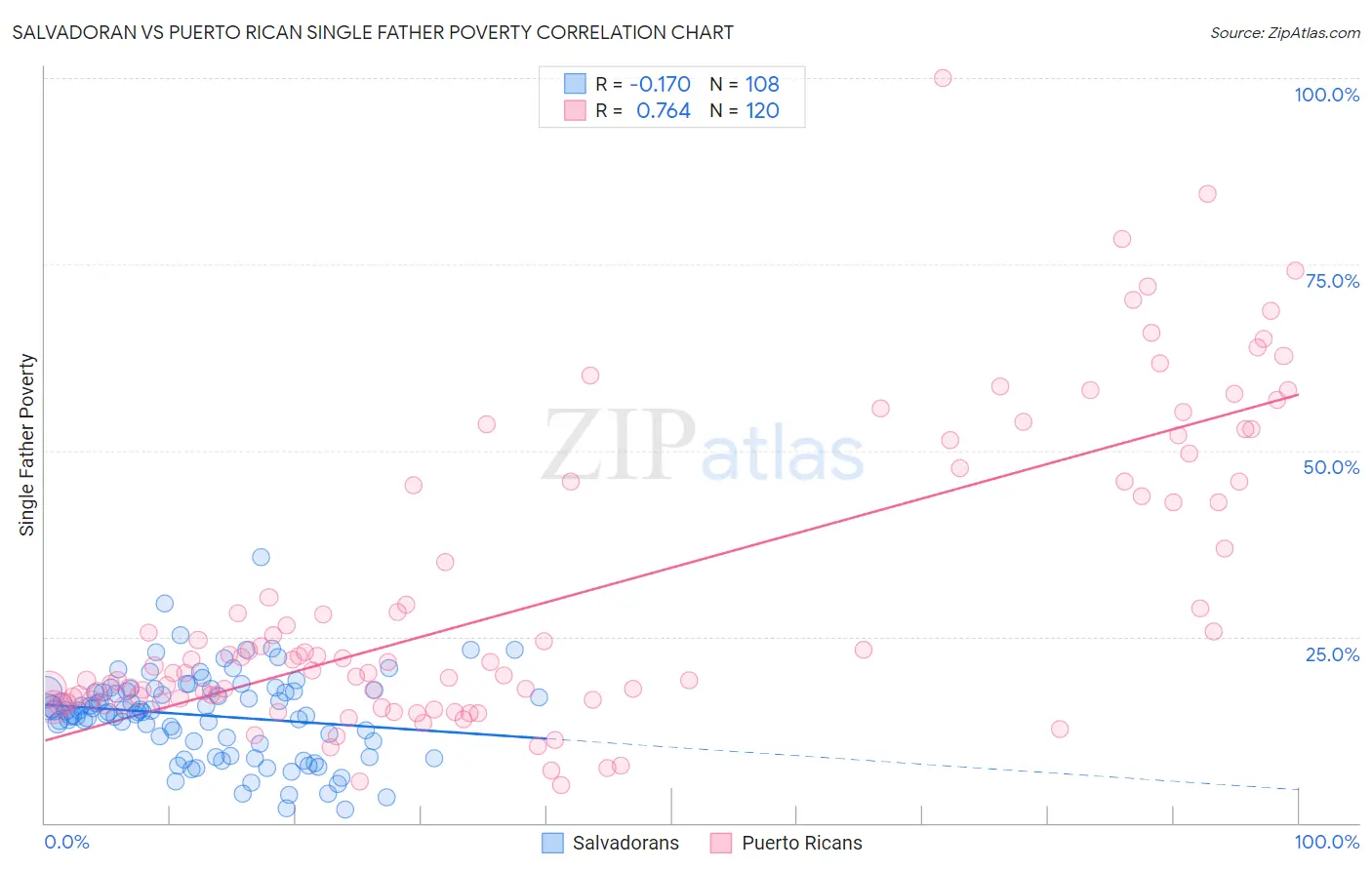 Salvadoran vs Puerto Rican Single Father Poverty