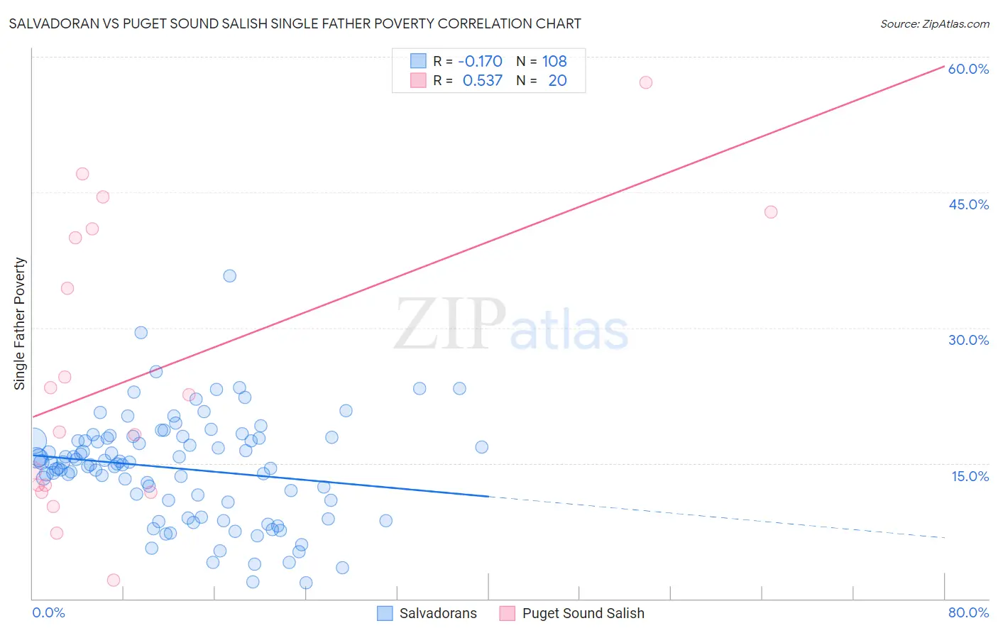 Salvadoran vs Puget Sound Salish Single Father Poverty