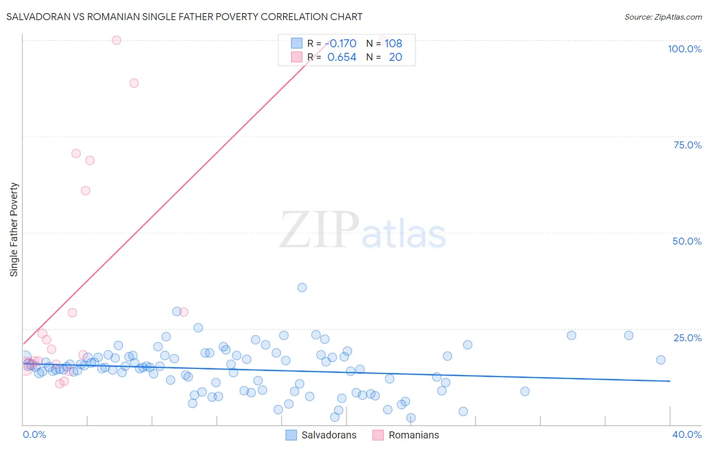 Salvadoran vs Romanian Single Father Poverty