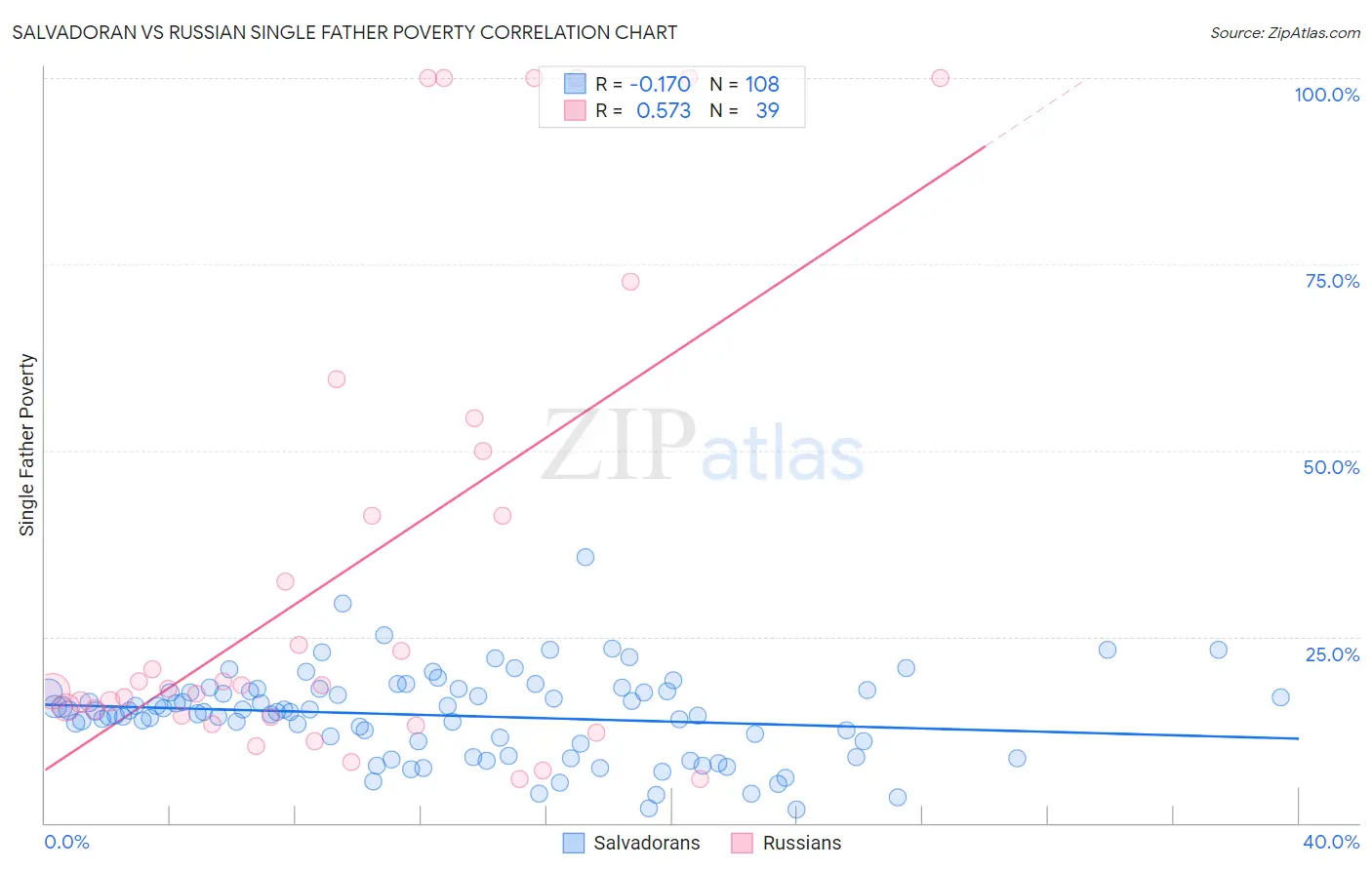 Salvadoran vs Russian Single Father Poverty