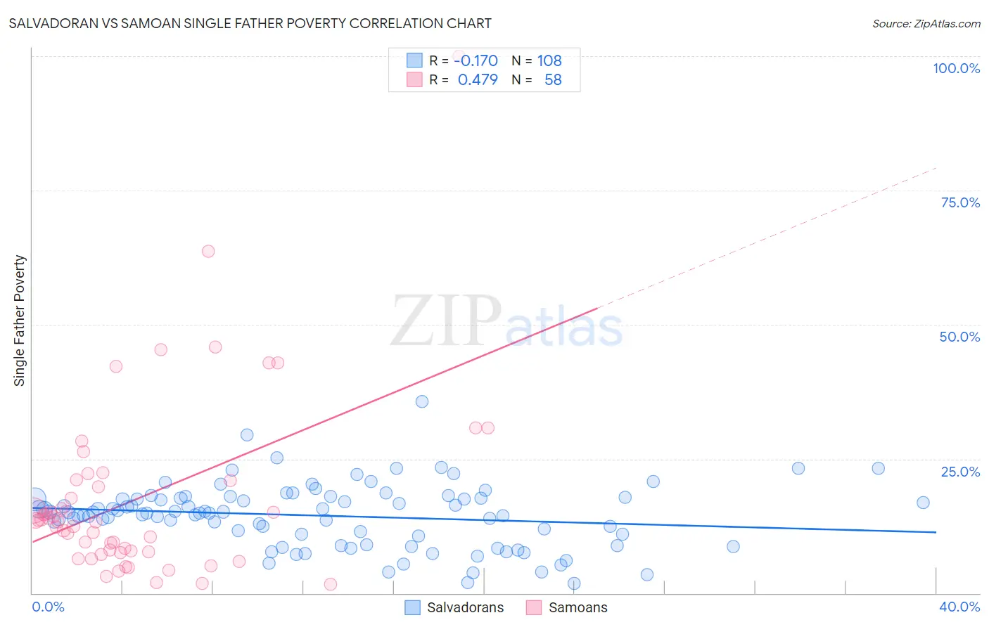 Salvadoran vs Samoan Single Father Poverty