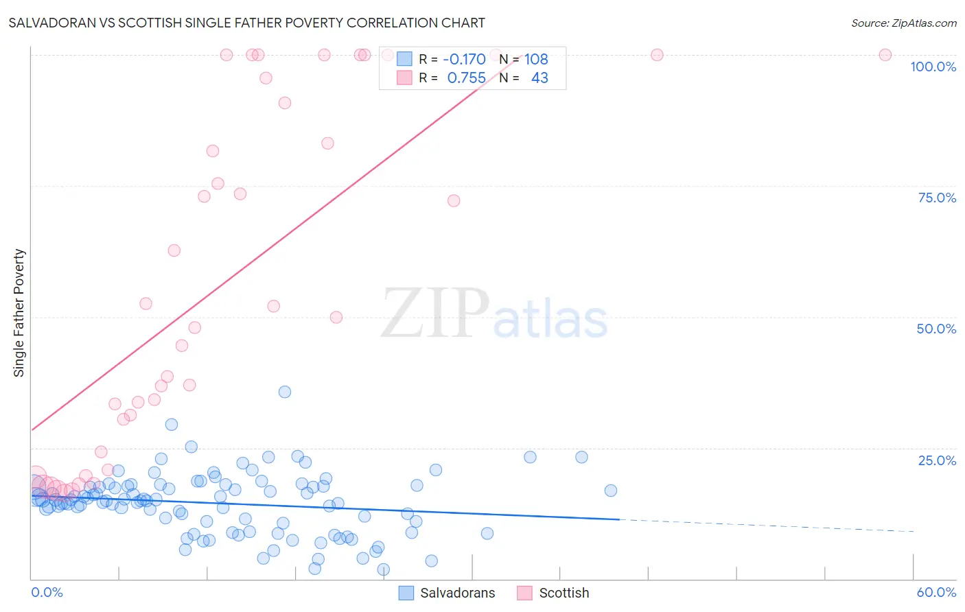 Salvadoran vs Scottish Single Father Poverty