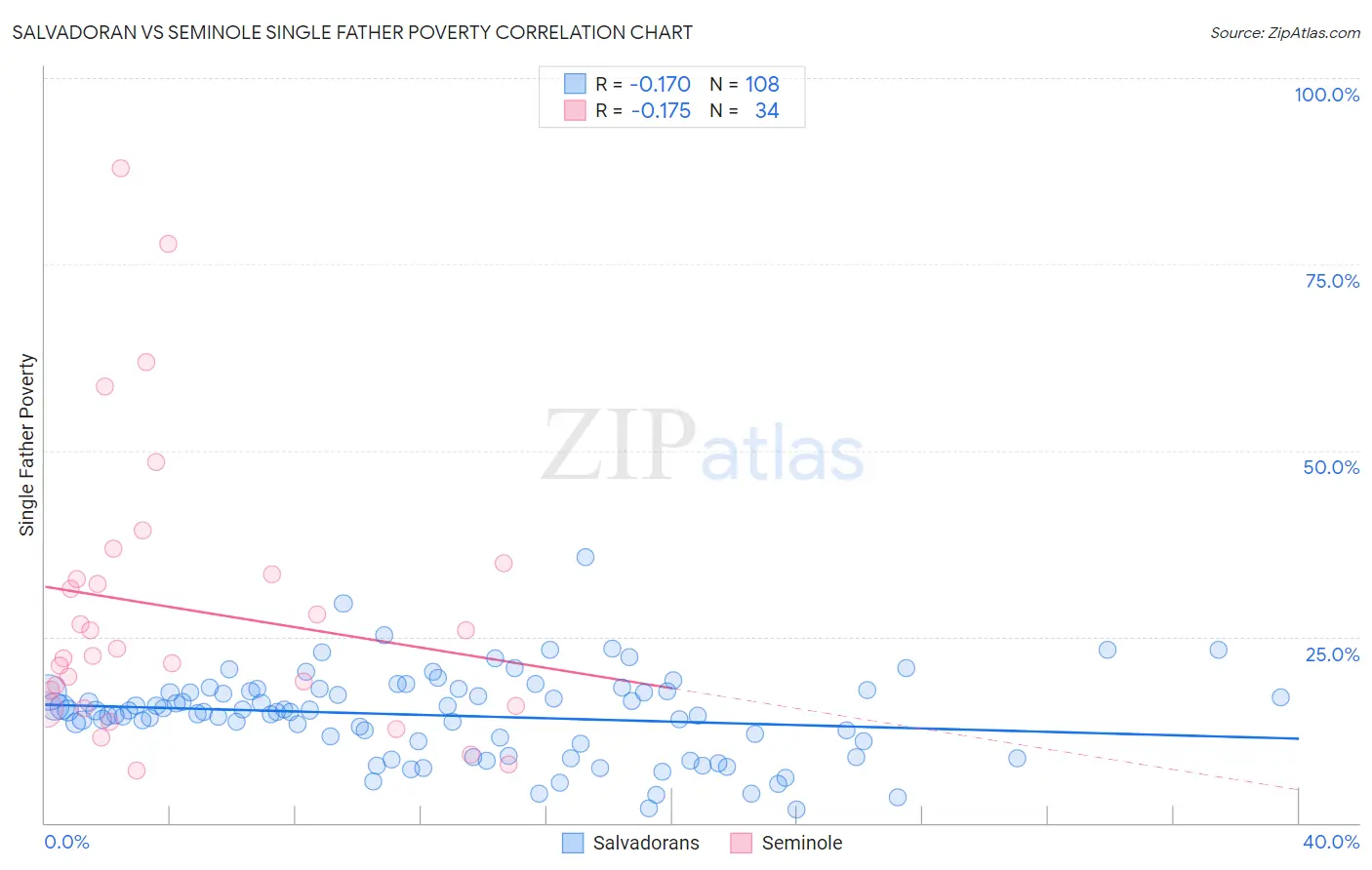 Salvadoran vs Seminole Single Father Poverty