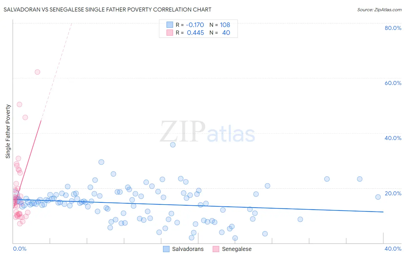 Salvadoran vs Senegalese Single Father Poverty