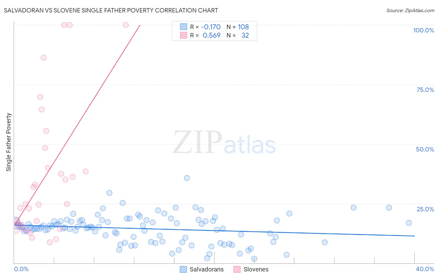 Salvadoran vs Slovene Single Father Poverty