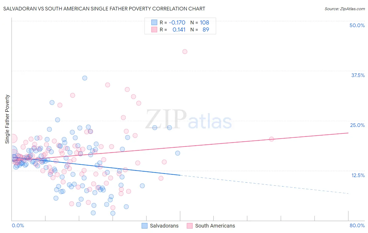 Salvadoran vs South American Single Father Poverty