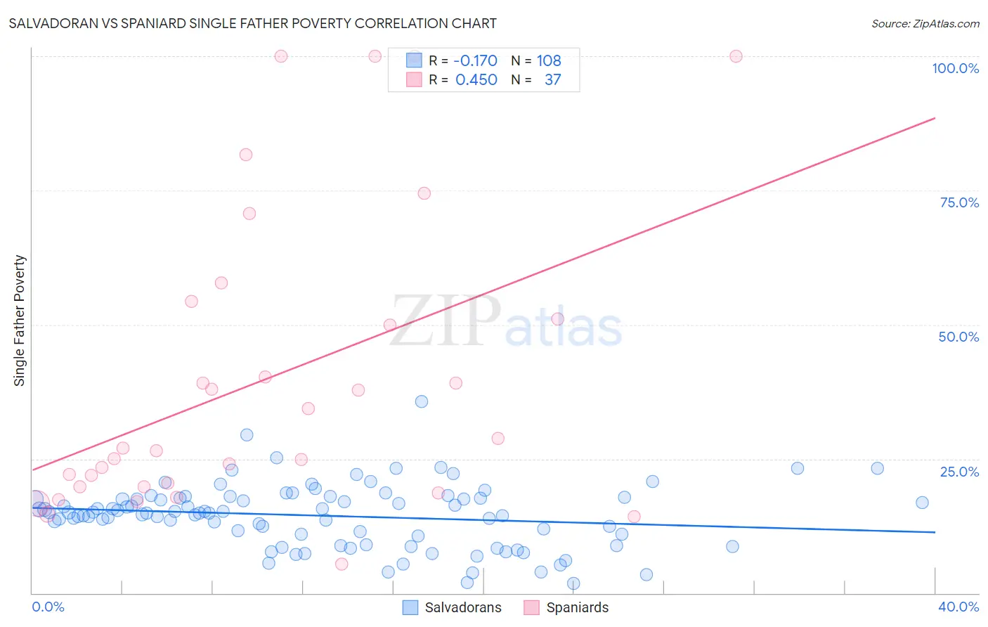 Salvadoran vs Spaniard Single Father Poverty