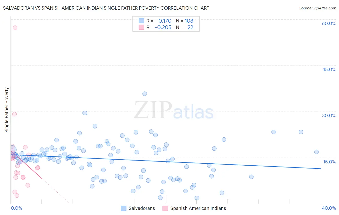 Salvadoran vs Spanish American Indian Single Father Poverty