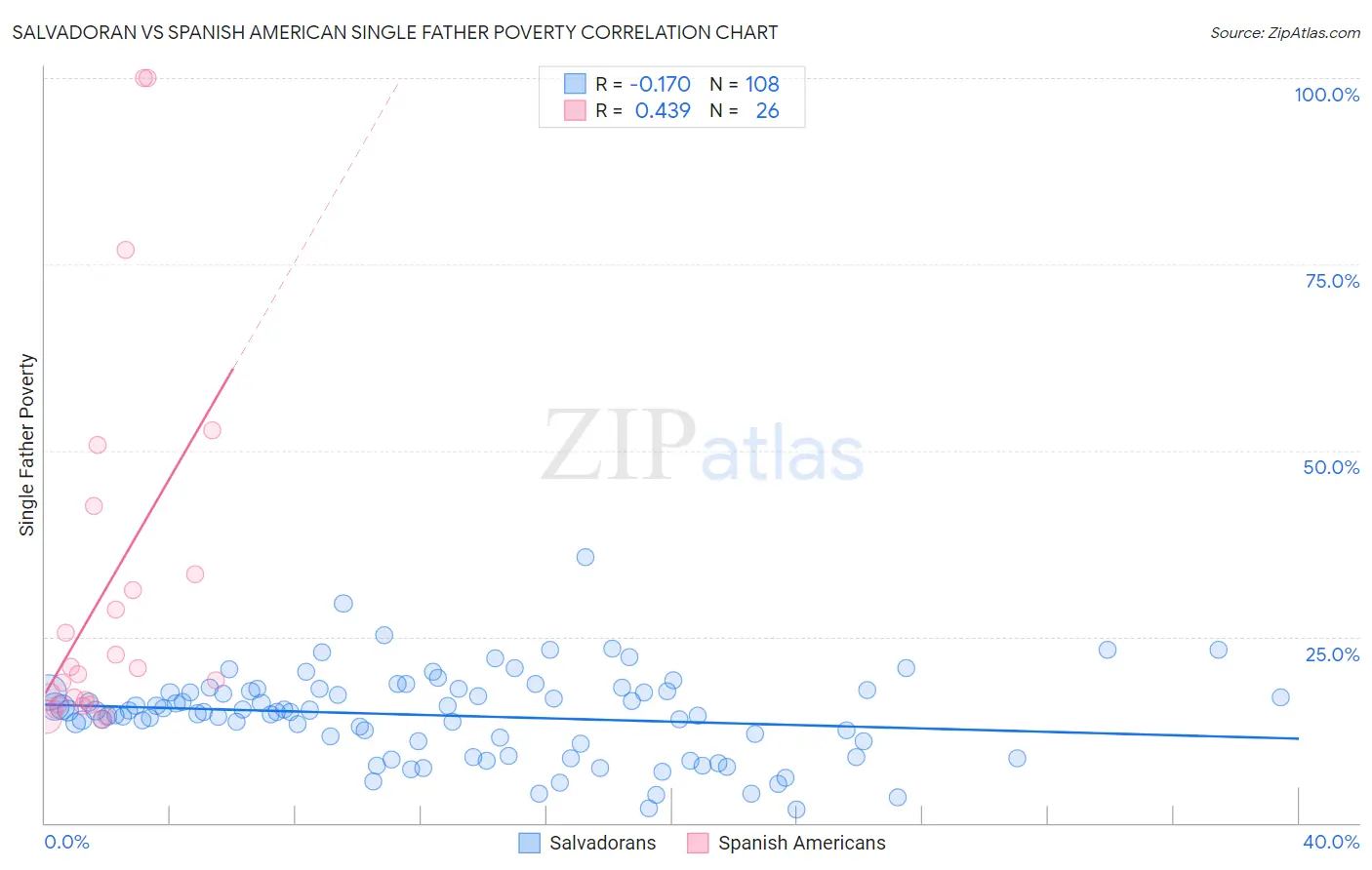 Salvadoran vs Spanish American Single Father Poverty