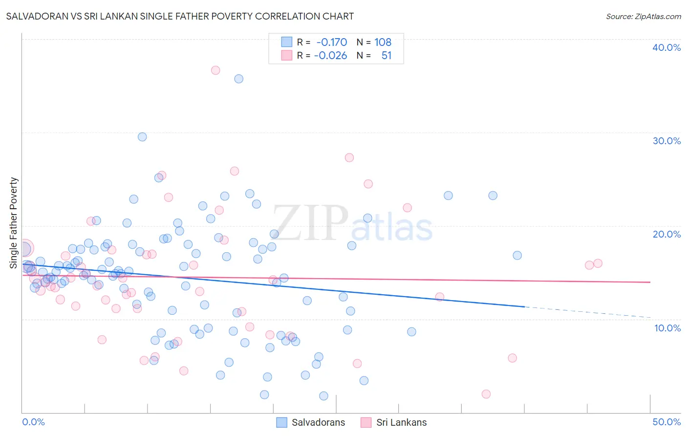 Salvadoran vs Sri Lankan Single Father Poverty