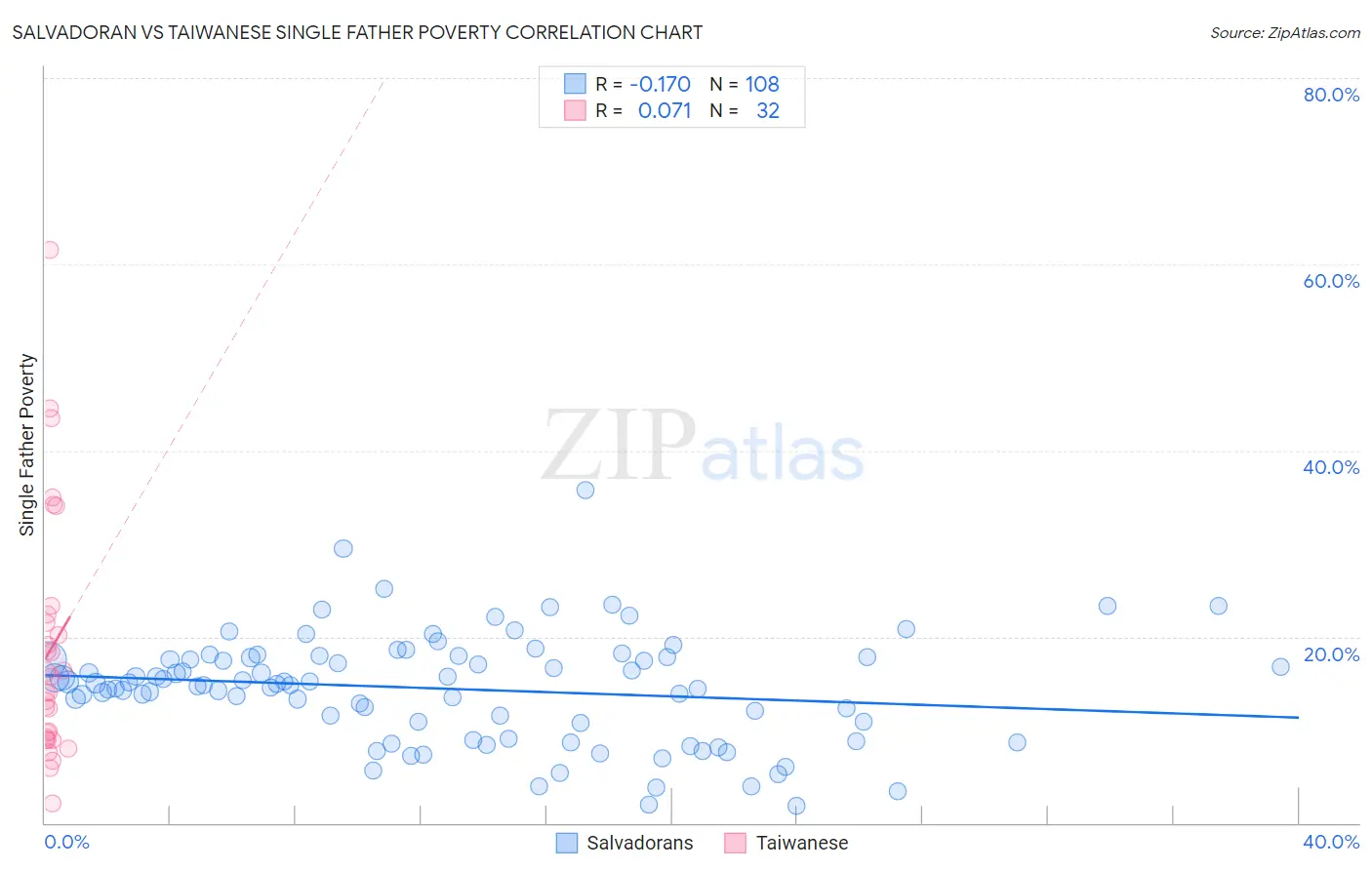 Salvadoran vs Taiwanese Single Father Poverty