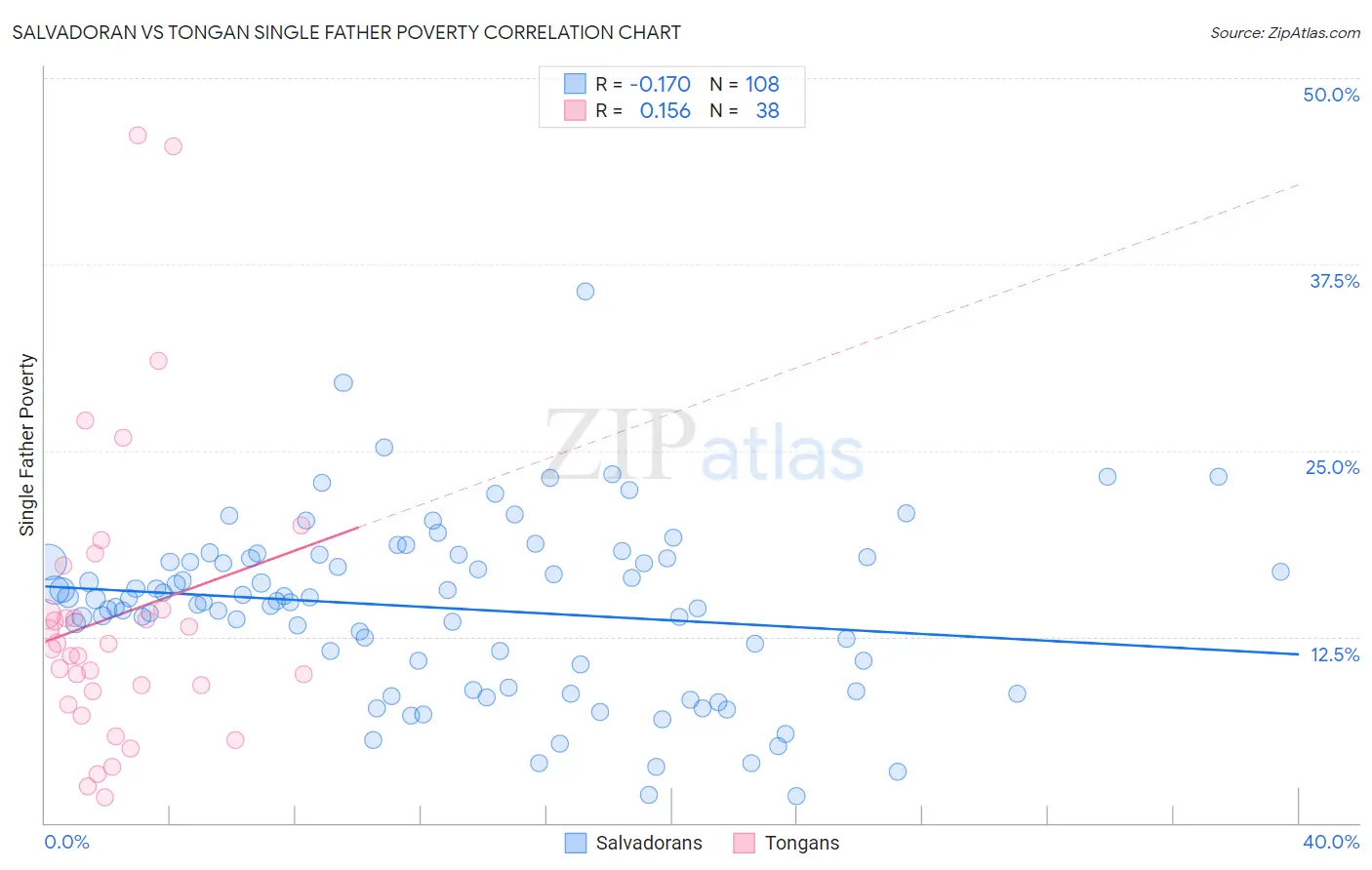 Salvadoran vs Tongan Single Father Poverty