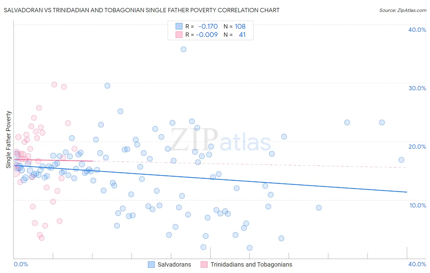 Salvadoran vs Trinidadian and Tobagonian Single Father Poverty