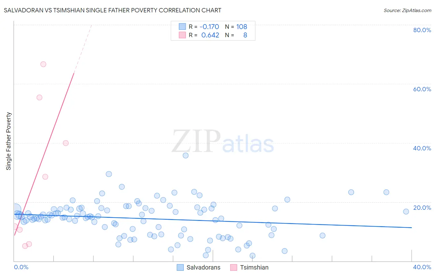 Salvadoran vs Tsimshian Single Father Poverty