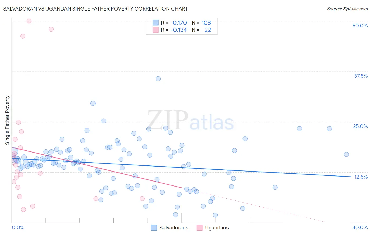 Salvadoran vs Ugandan Single Father Poverty