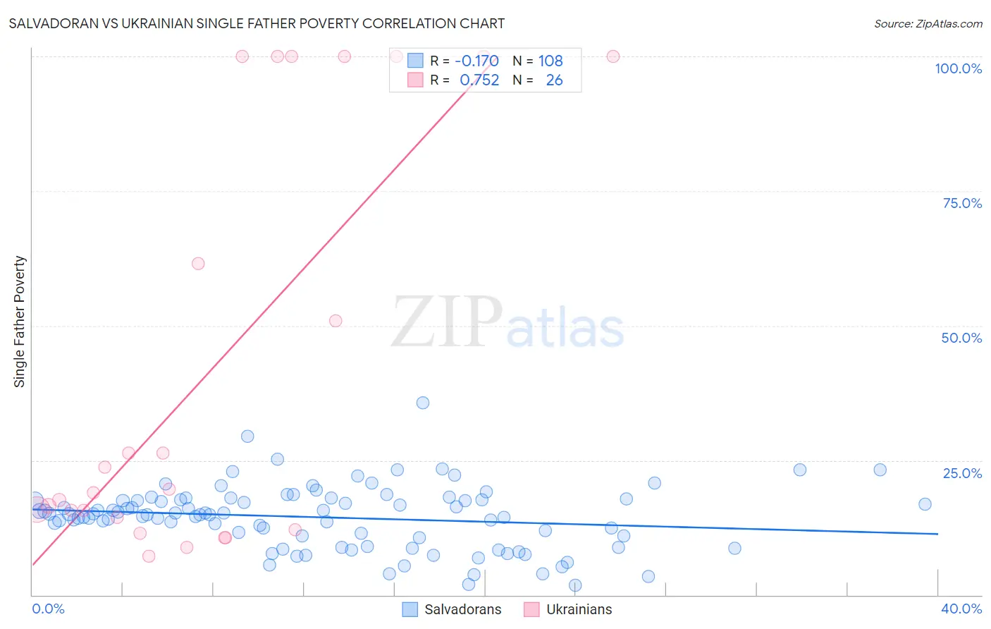 Salvadoran vs Ukrainian Single Father Poverty