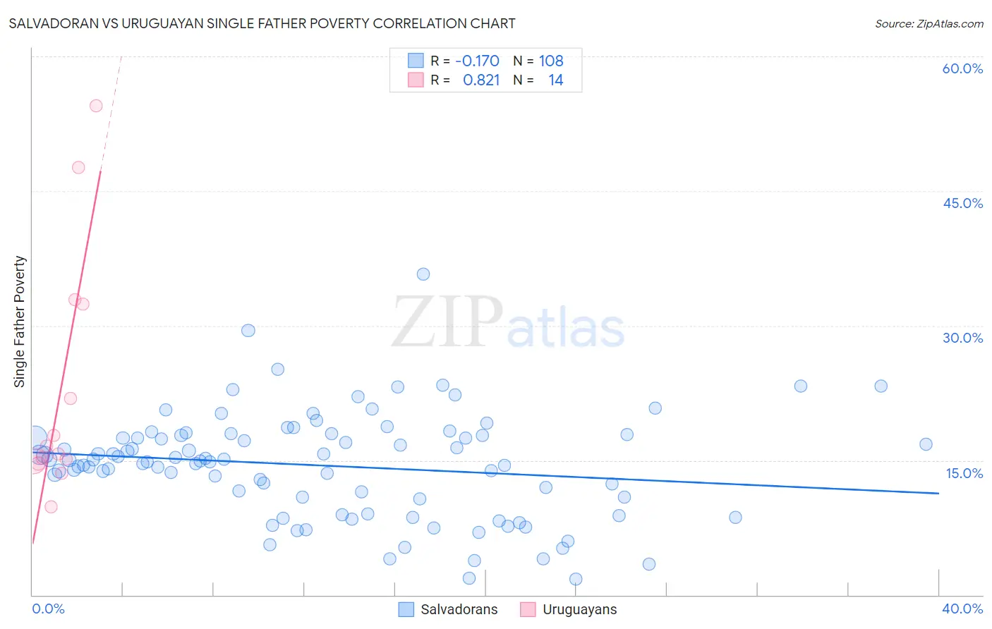 Salvadoran vs Uruguayan Single Father Poverty