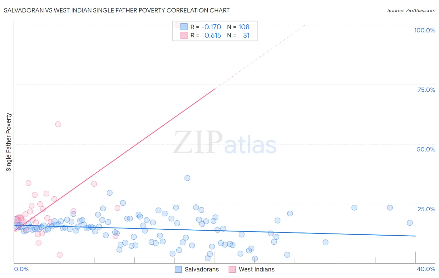 Salvadoran vs West Indian Single Father Poverty