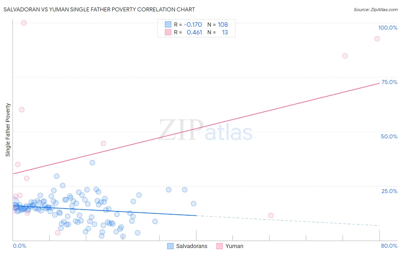 Salvadoran vs Yuman Single Father Poverty