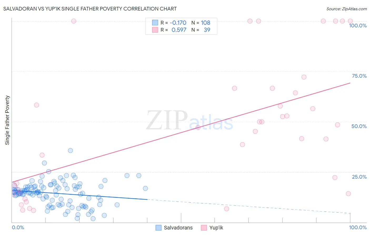 Salvadoran vs Yup'ik Single Father Poverty