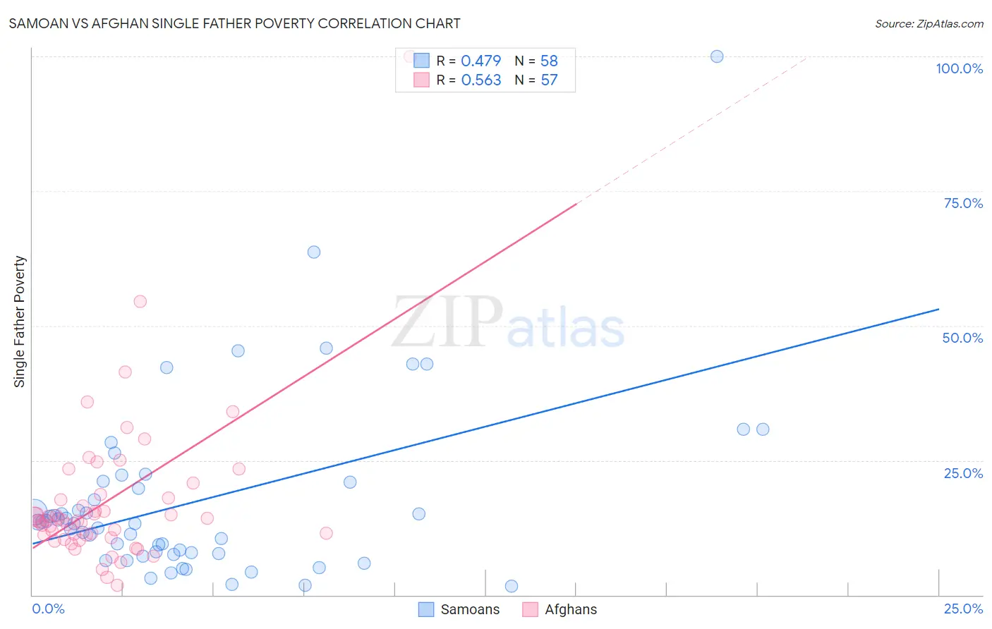 Samoan vs Afghan Single Father Poverty