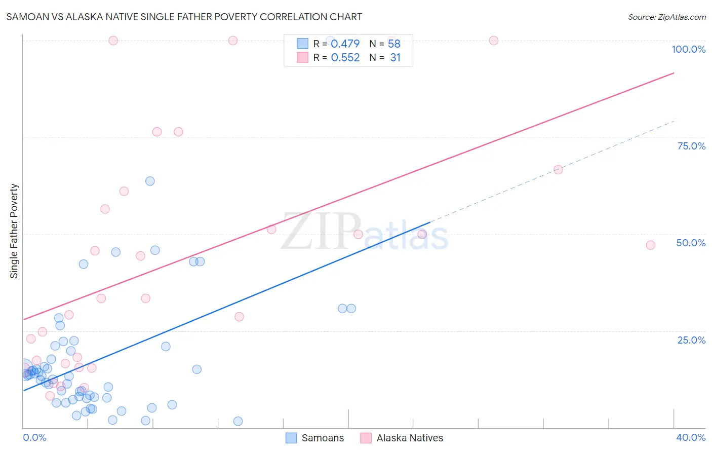 Samoan vs Alaska Native Single Father Poverty