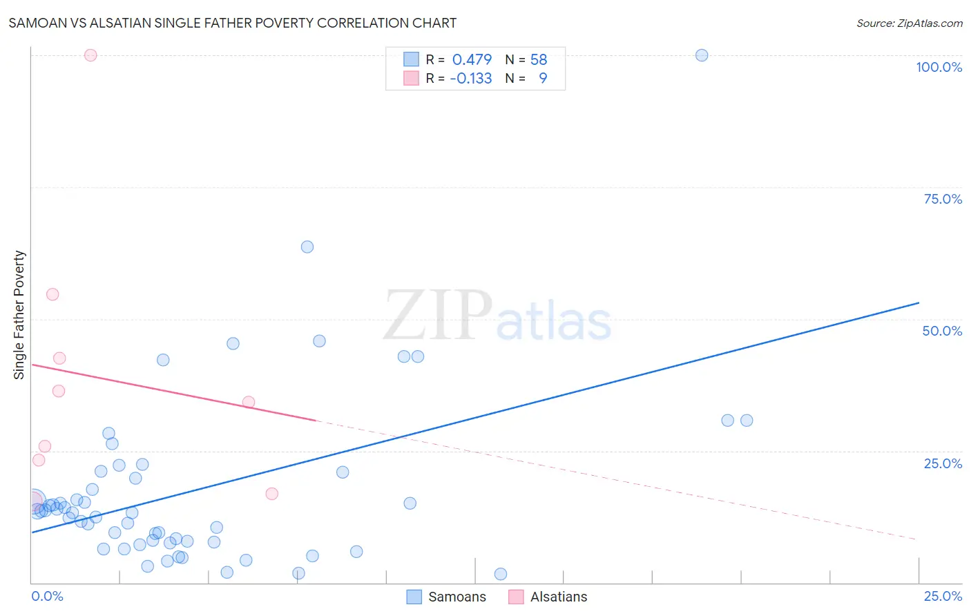 Samoan vs Alsatian Single Father Poverty