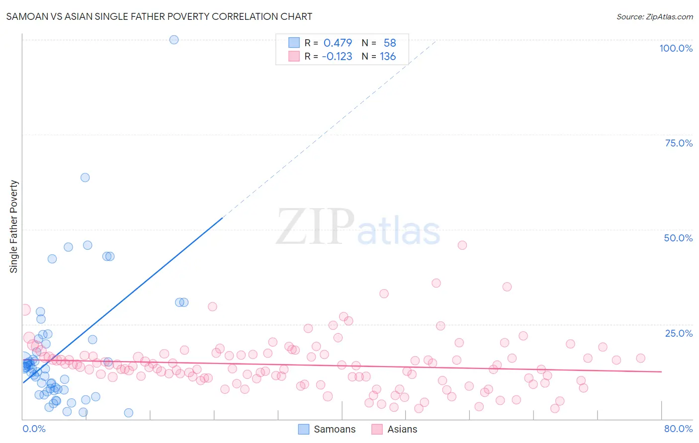 Samoan vs Asian Single Father Poverty