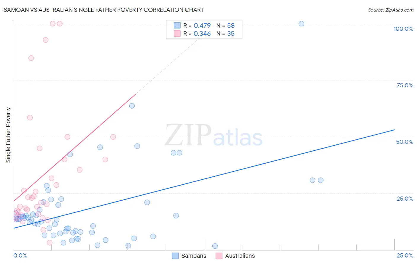 Samoan vs Australian Single Father Poverty