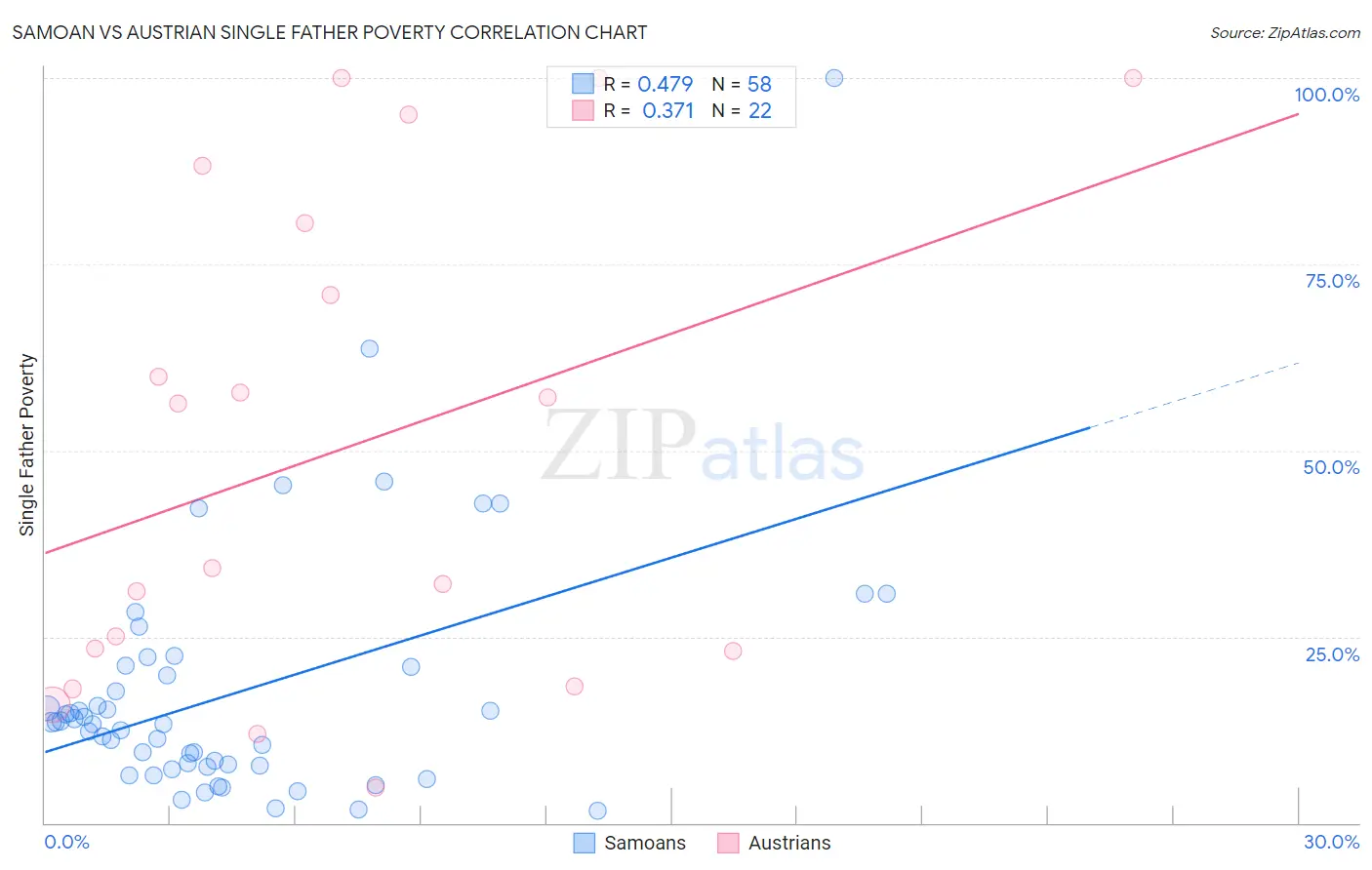 Samoan vs Austrian Single Father Poverty