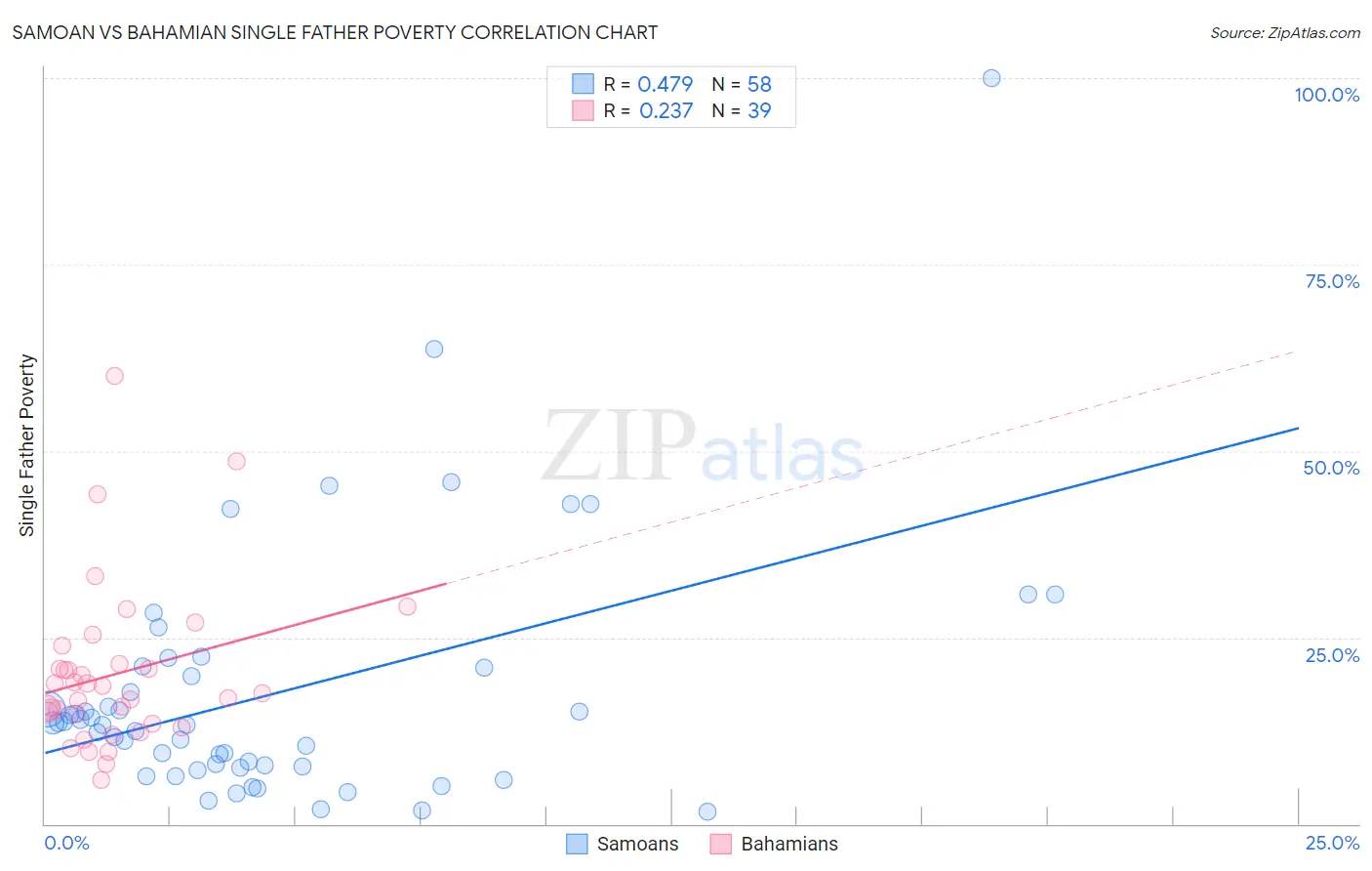 Samoan vs Bahamian Single Father Poverty