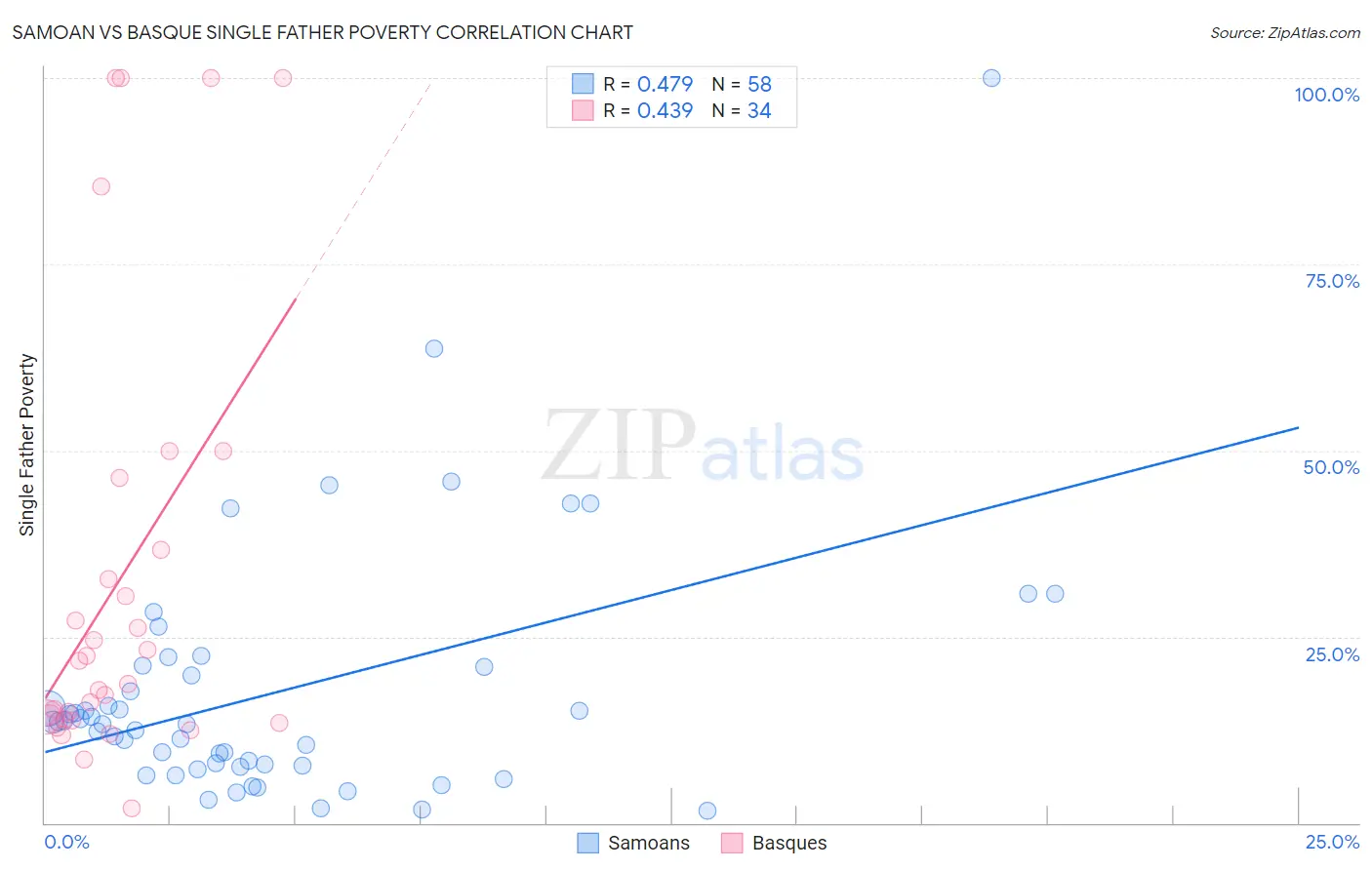 Samoan vs Basque Single Father Poverty