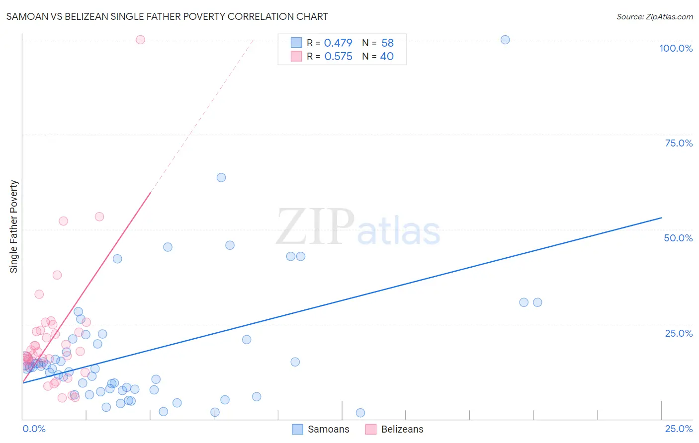 Samoan vs Belizean Single Father Poverty