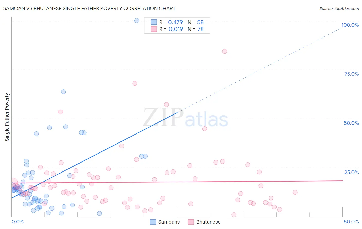 Samoan vs Bhutanese Single Father Poverty