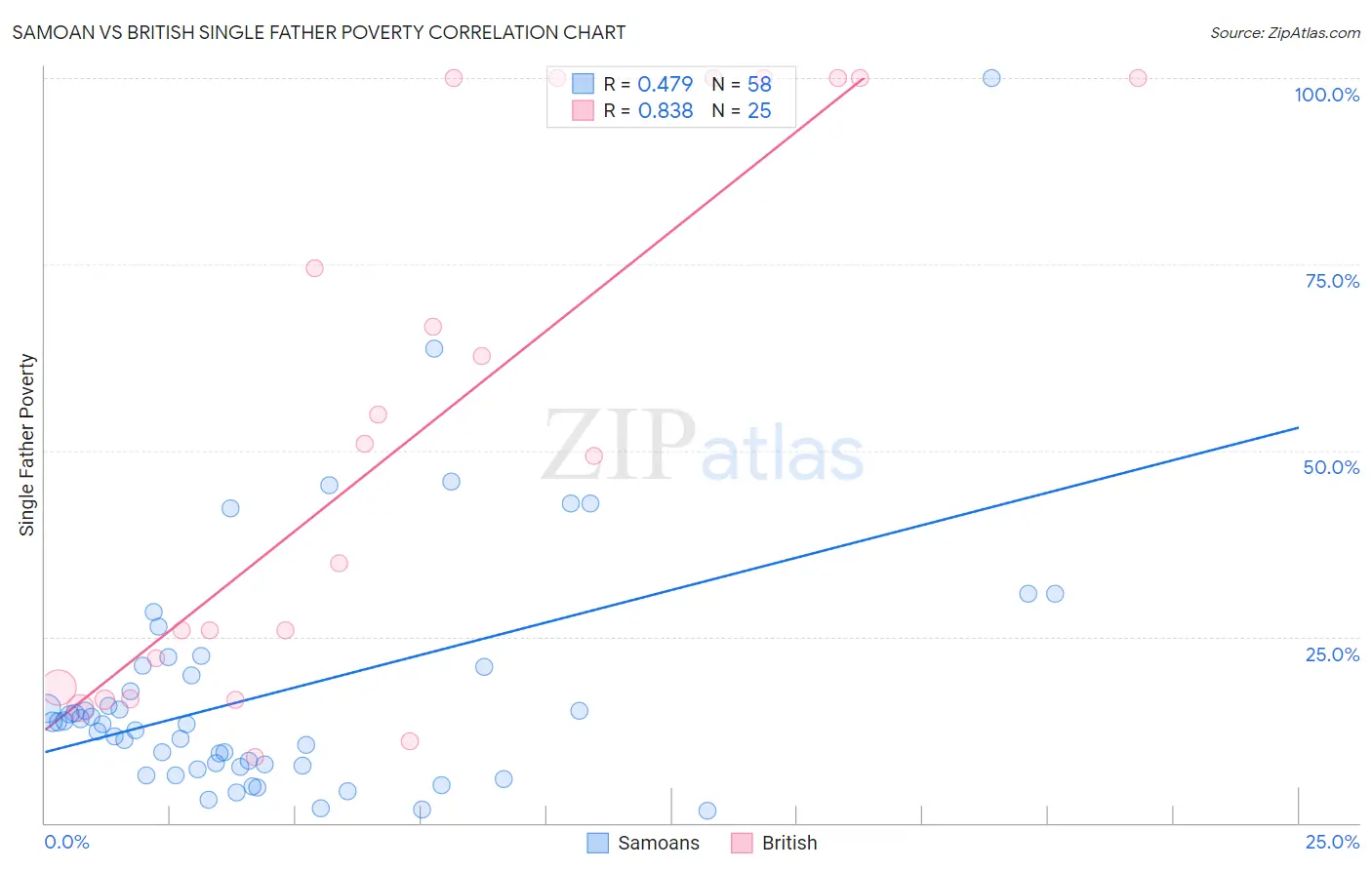 Samoan vs British Single Father Poverty