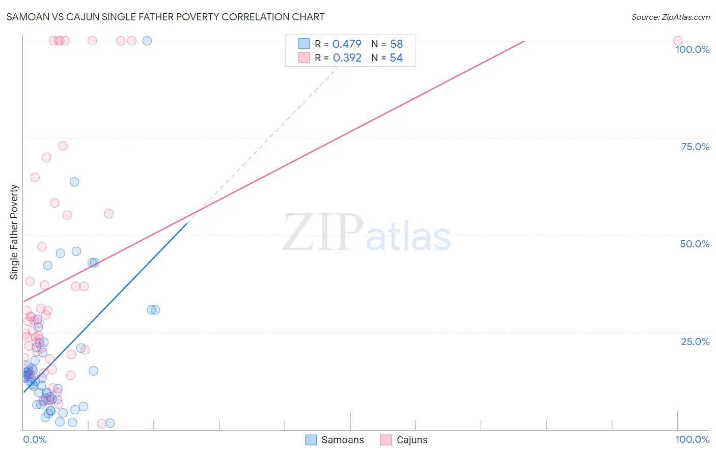 Samoan vs Cajun Single Father Poverty