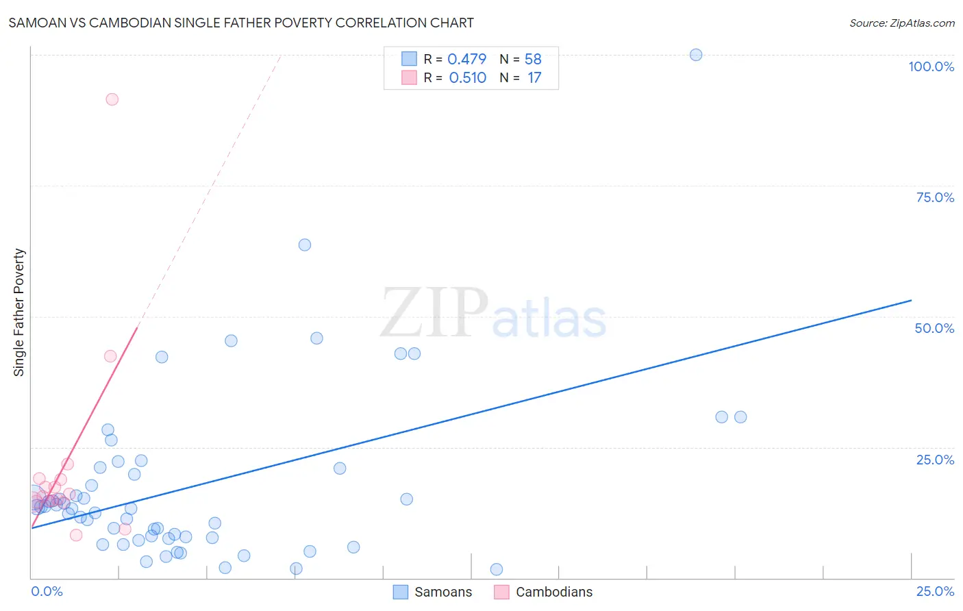 Samoan vs Cambodian Single Father Poverty