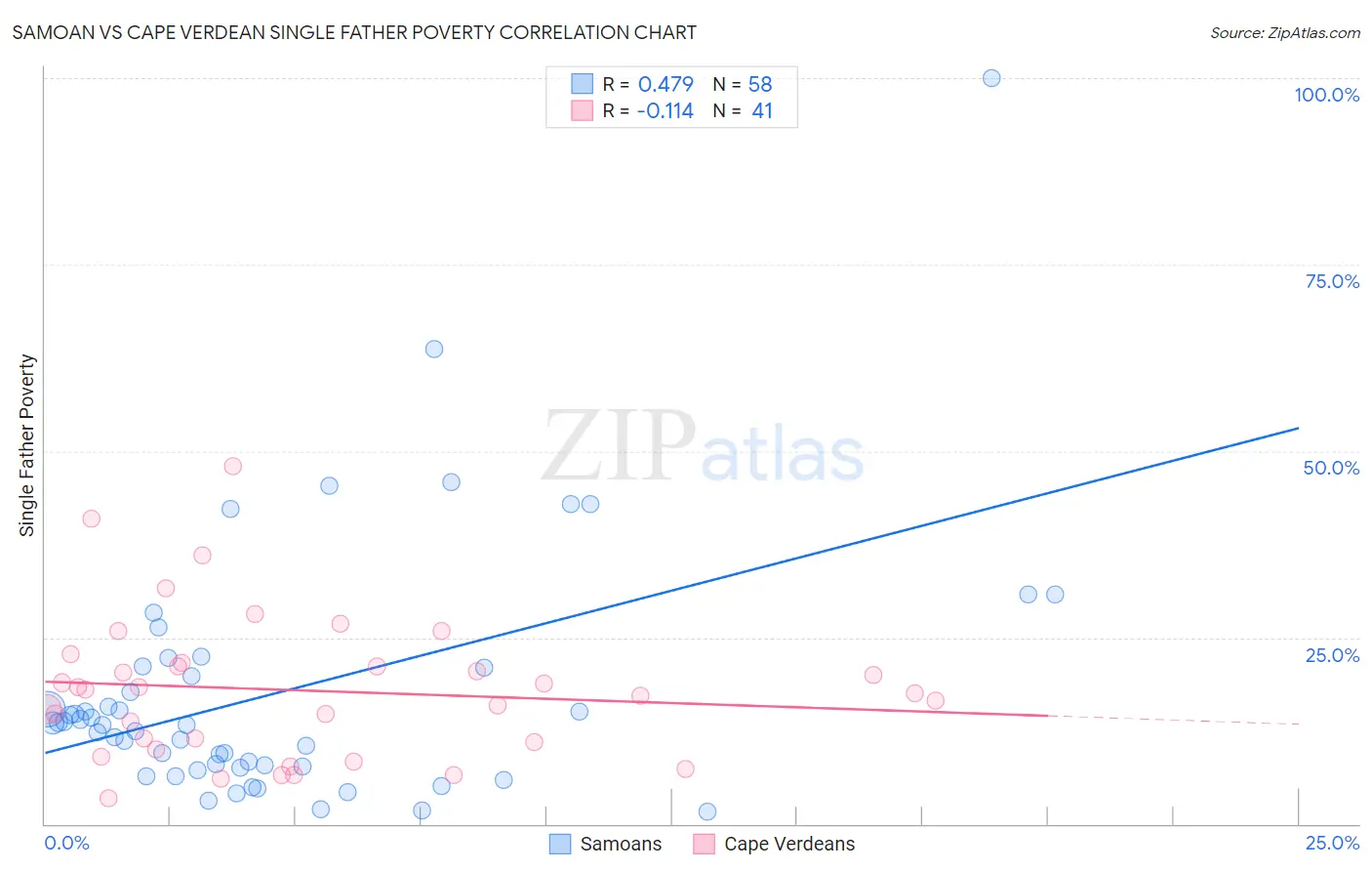 Samoan vs Cape Verdean Single Father Poverty