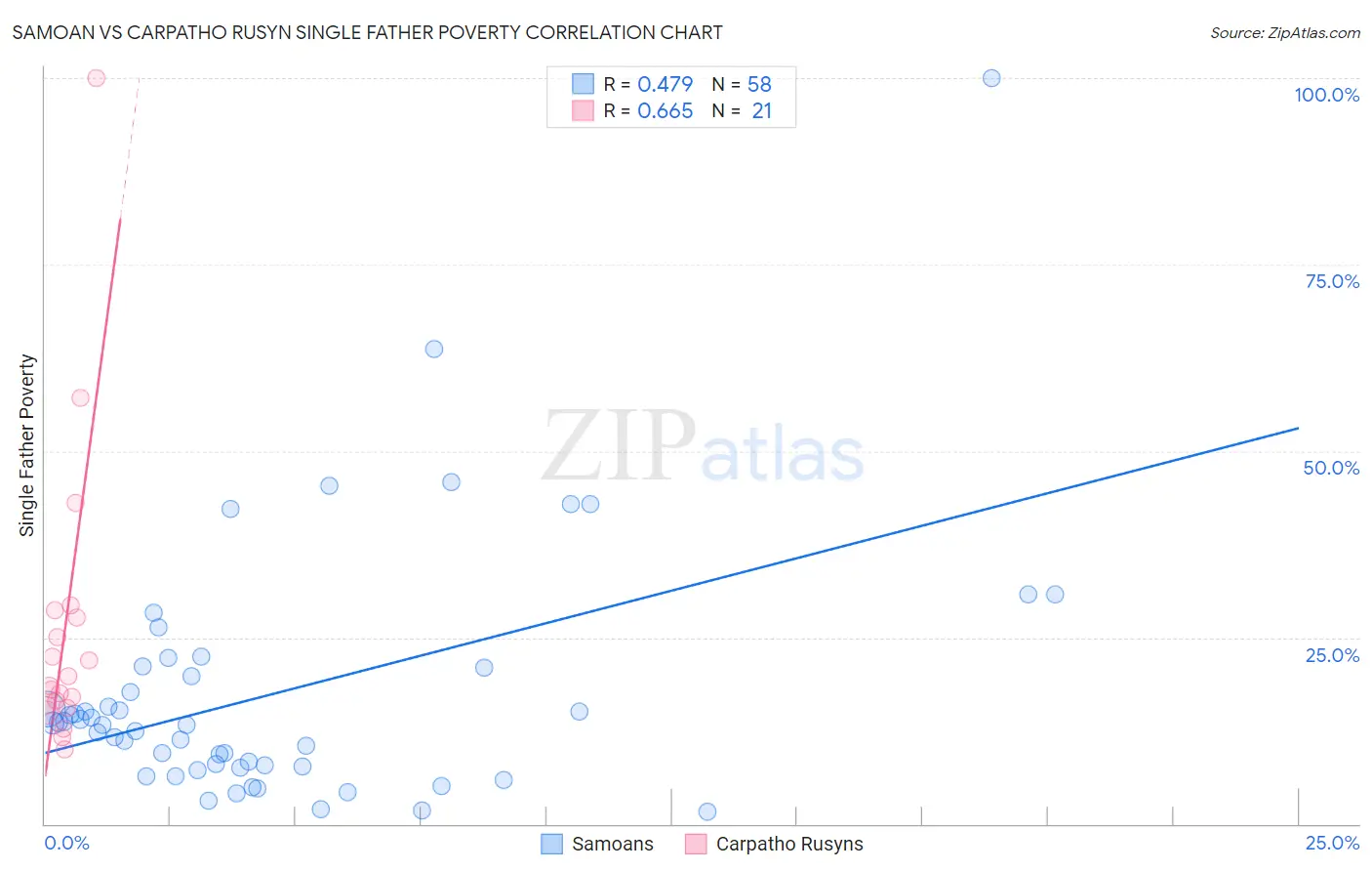 Samoan vs Carpatho Rusyn Single Father Poverty