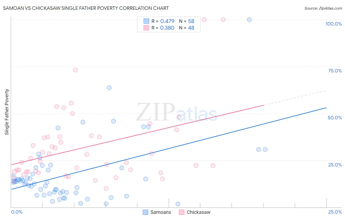 Samoan vs Chickasaw Single Father Poverty