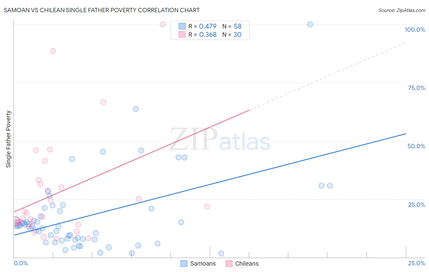Samoan vs Chilean Single Father Poverty
