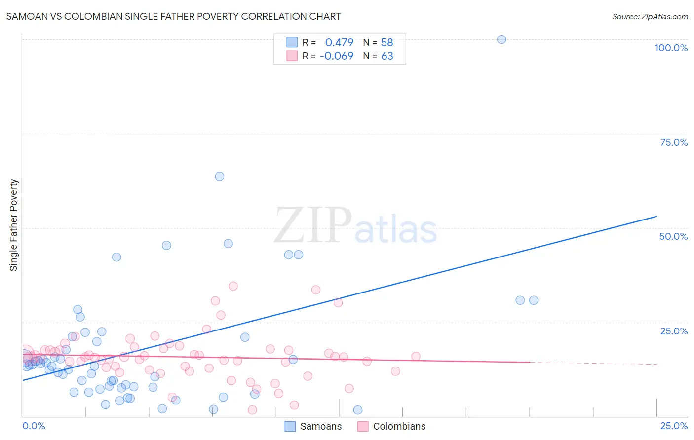 Samoan vs Colombian Single Father Poverty