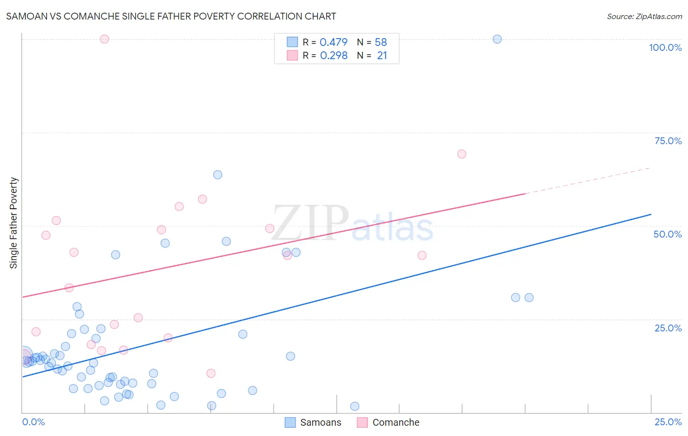 Samoan vs Comanche Single Father Poverty