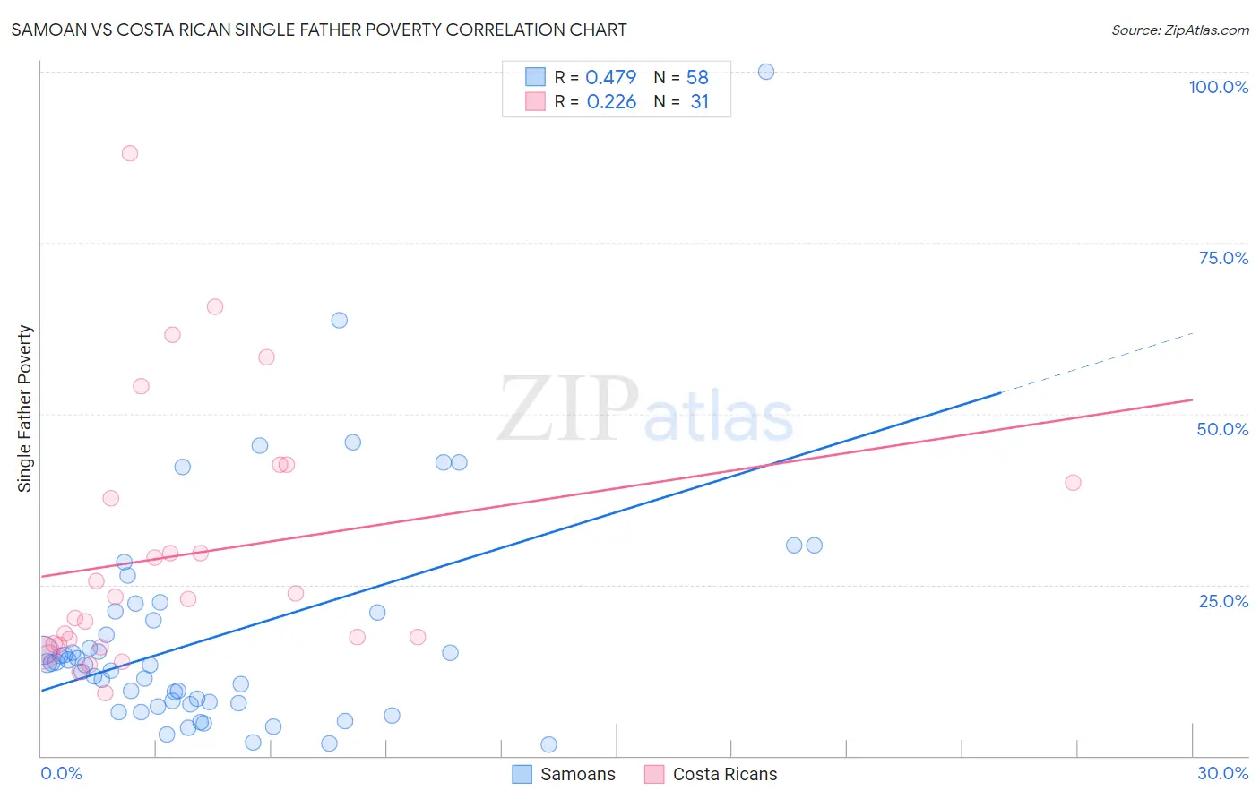 Samoan vs Costa Rican Single Father Poverty