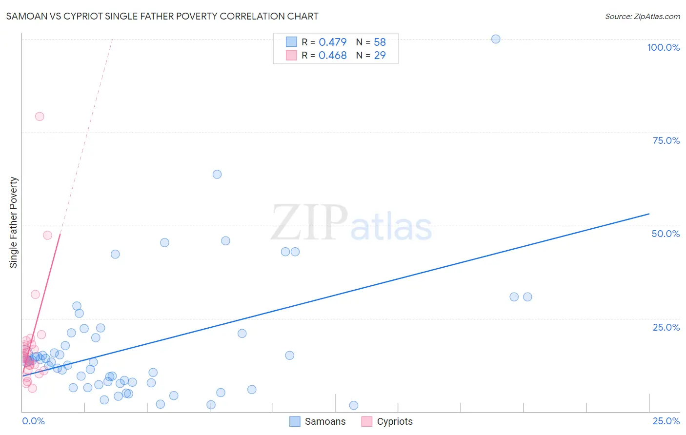 Samoan vs Cypriot Single Father Poverty