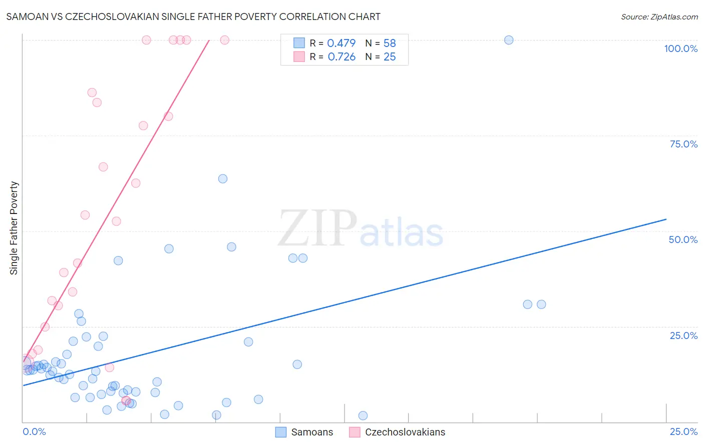 Samoan vs Czechoslovakian Single Father Poverty