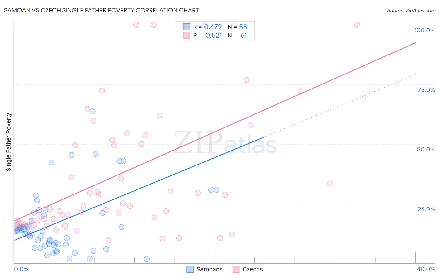 Samoan vs Czech Single Father Poverty