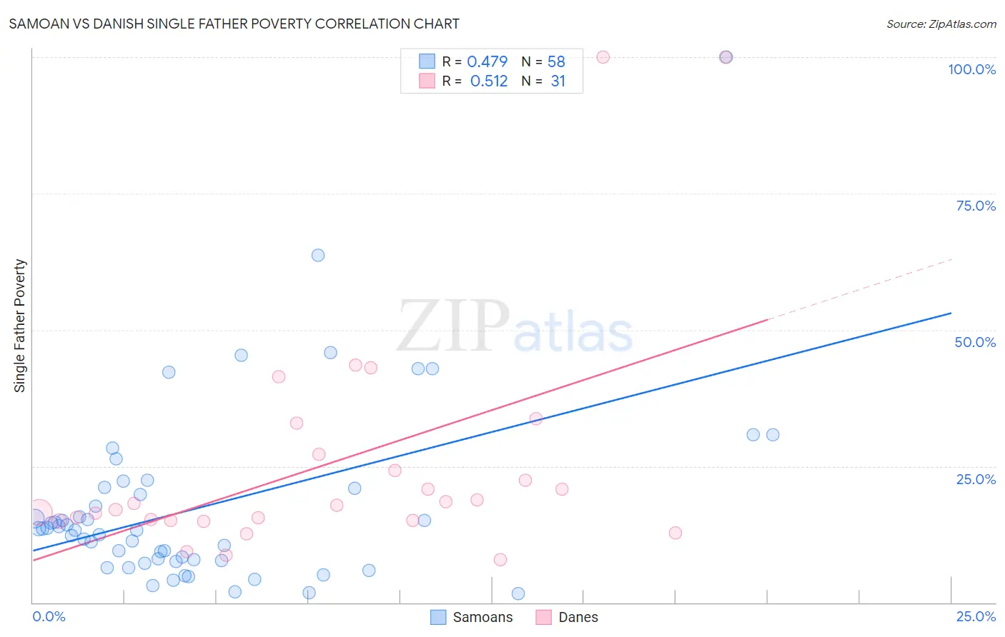Samoan vs Danish Single Father Poverty